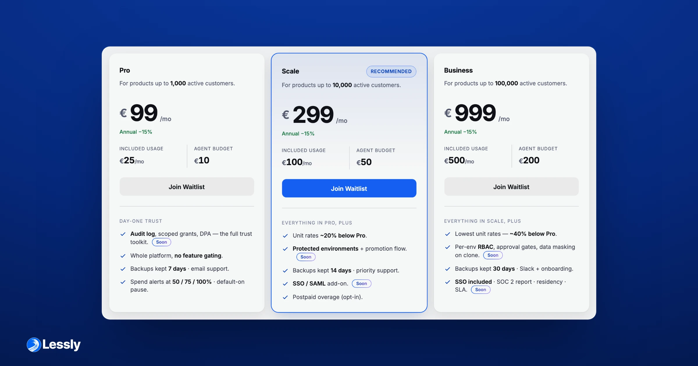 The three plans — Pro at €99, Scale at €299, Business at €999 a month — each with its included usage and agent budget